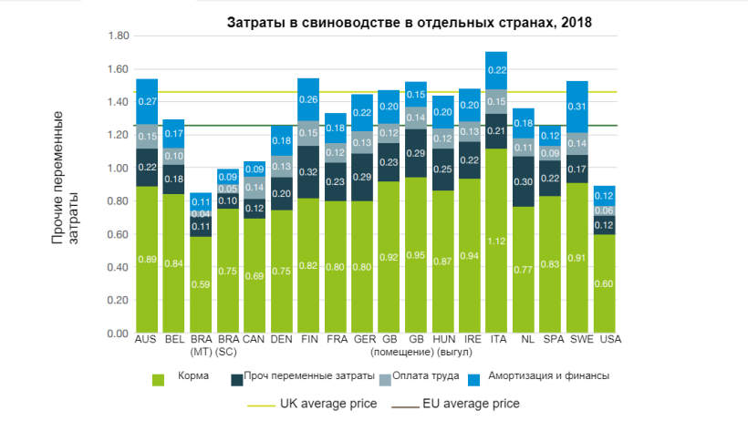 Затраты в свиноводстве в отдельных странах, 2018&nbsp;
